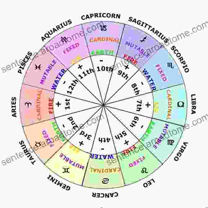 A Detailed Birth Chart With Planetary Placements And Zodiac Signs Astrology: A Key To Personality