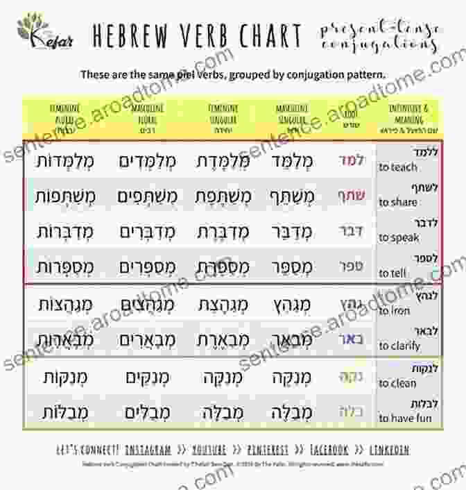 A Diagram Illustrating The Conjugation Of The Hebrew Verb Biblical Hebrew Picture Dictionary Silvia Congost Provensal