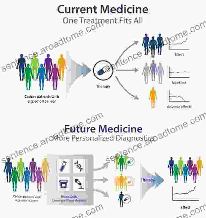 A Graphic Representing Personalized Treatment Tailored To Individual CF Patients Kids With Cystic Fibrosis: A Great Role Model For Children With Cystic Fibrosis: Update On Key Emerging Challenges In Cystic Fibrosis