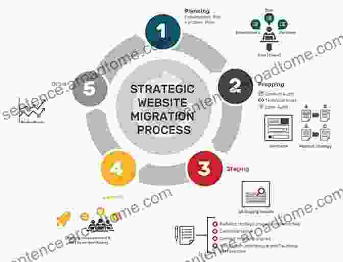 An Overview Of The Website Migration Process, Including Planning, Execution, Testing, And Maintenance. STUPENDOUS GUIDE TO WEBSITE MIGRATION