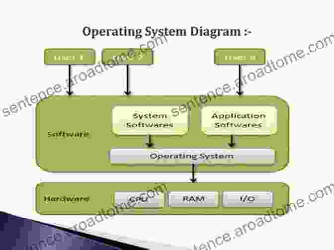 Diagram Of A Computer Operating System Architecture CORE CONCEPTS IN COMPUTER SCIENCE OPERATING SYSTEMS