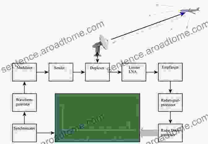 Diagram Of A Radar System, Including Transmitter, Receiver, And Antenna Fundamentals Of Electronic Warfare (Artech House Radar Library) (Artech House Radar Library (Hardcover))