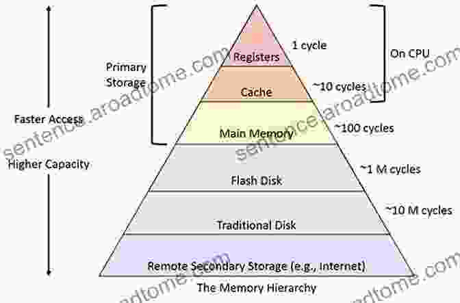 Diagram Of Computer Organization Showing CPU, Memory, And I/O Devices Computer Organization Design And Architecture