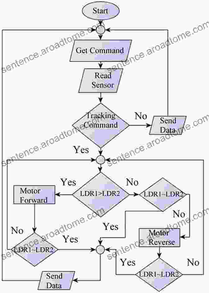 Flowchart Of Computer Architecture Computer Organization Design And Architecture