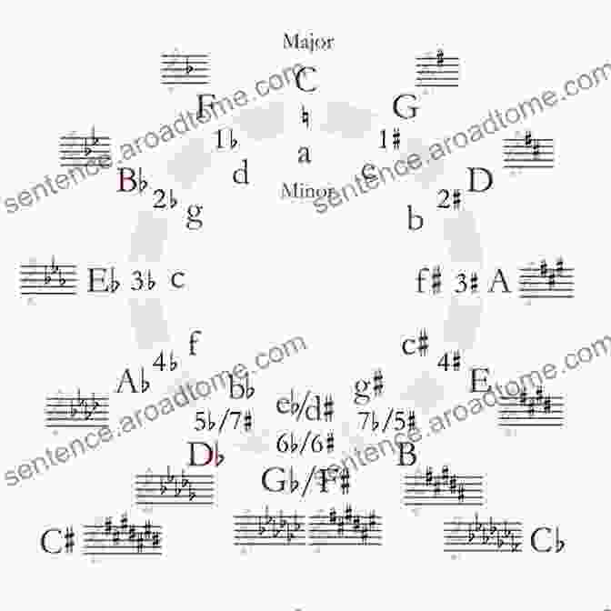 Music Theory Concepts Illustrated On A Musical Staff Practical Theory Complete: A Self Instruction Music Theory Course: Complete Spiral Bound