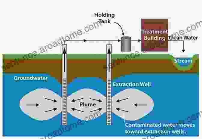 Pump And Treat System Diagram Practical Design Calculations For Groundwater And Soil Remediation