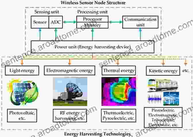 Sensors For Efficient Energy Harvesting Sensors And Instrumentation Aircraft/Aerospace Energy Harvesting Dynamic Environments Testing Volume 7: Proceedings Of The 37th IMAC A Conference Society For Experimental Mechanics Series)