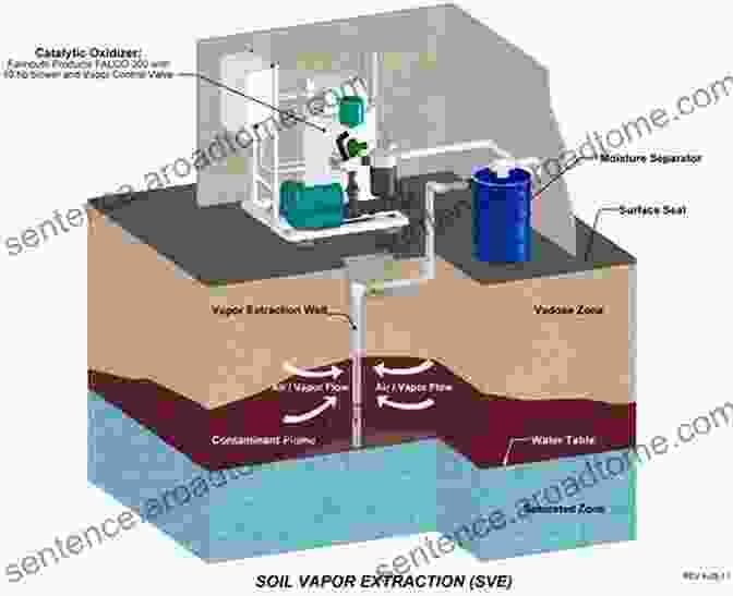 Soil Vapor Extraction System Diagram Practical Design Calculations For Groundwater And Soil Remediation