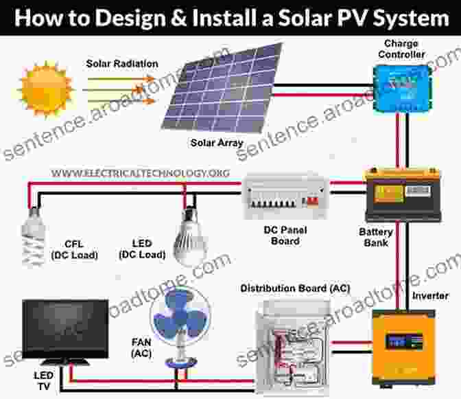 Solar Panel Installation Basic Guide SOLAR PANEL INSTALLATION BASIC GUIDE: Every Beginners Guide To Get Started In Solar Panel Installation