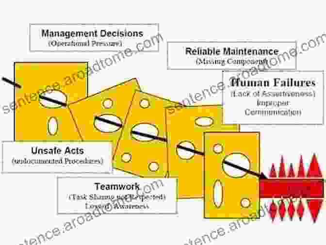 Swiss Cheese Model Of Organizational Accidents Organizational Accidents Revisited James Reason