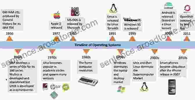 Timeline Showing The Evolution Of Operating Systems CORE CONCEPTS IN COMPUTER SCIENCE OPERATING SYSTEMS